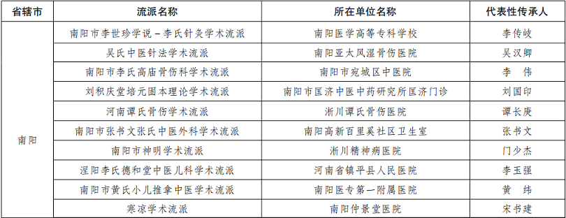 河南省首批优质中医学术流派及代表性传承人南阳名录.png